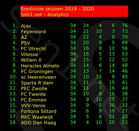 eredivisie stand 2020